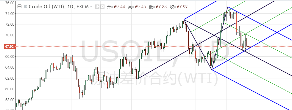 Oil Chart