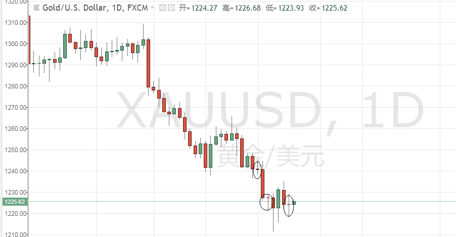 Gold chart
