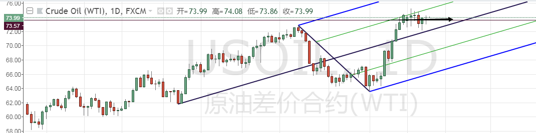 Oil chart