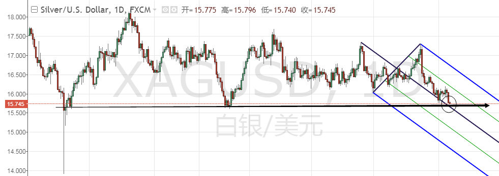 Oil chart