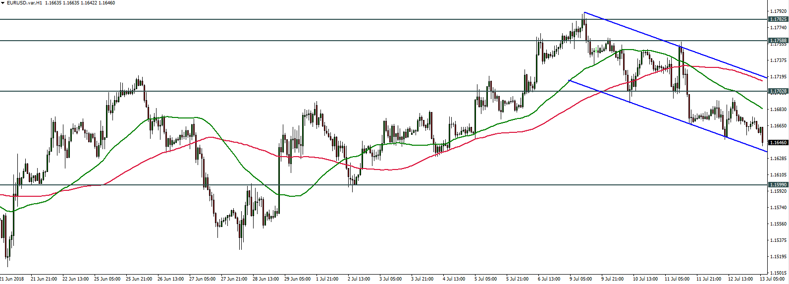 EURUSD