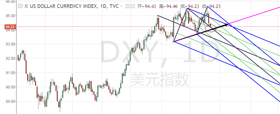 USD index
