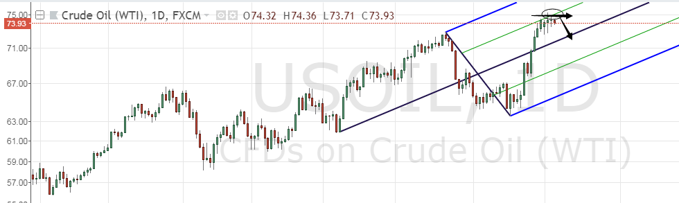 Oil chart