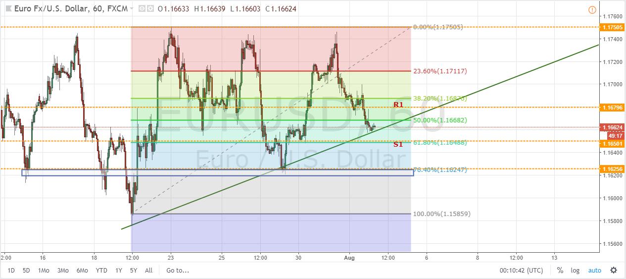 EURUSD Hourly Chart August 02, 2018