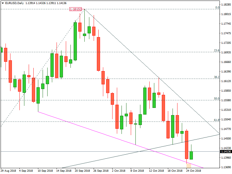 EURUSD