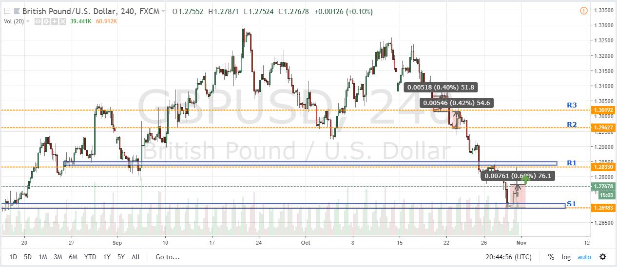 GBPUSD H4 analysis Chart for November 1, 2018