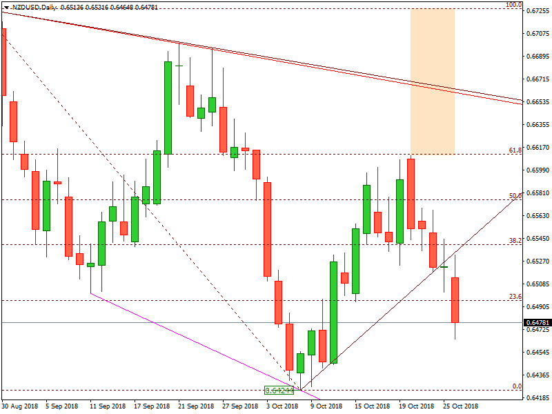 Forex Trading: NZDUSD Technical Analysis - October 26, 2018