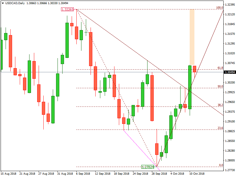 USDCAD