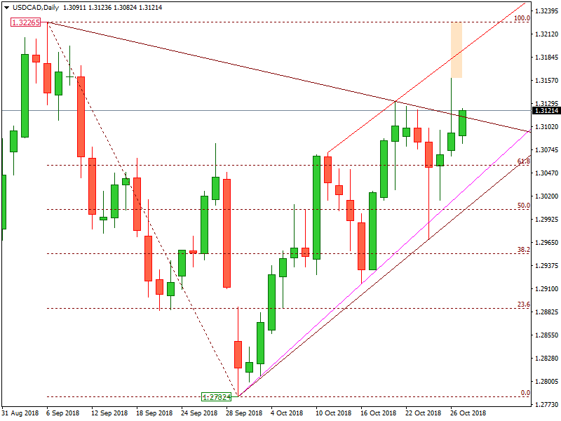 USDCAD