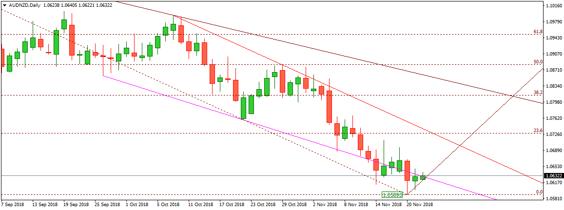 AUDNZD