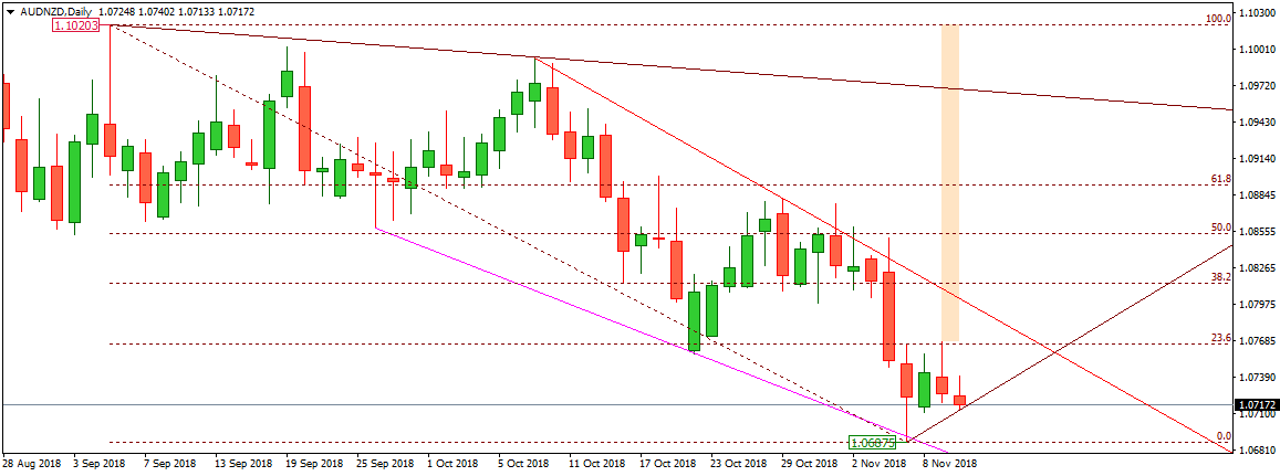 AUDNZD
