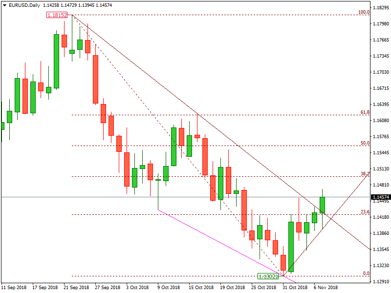 EURUSD