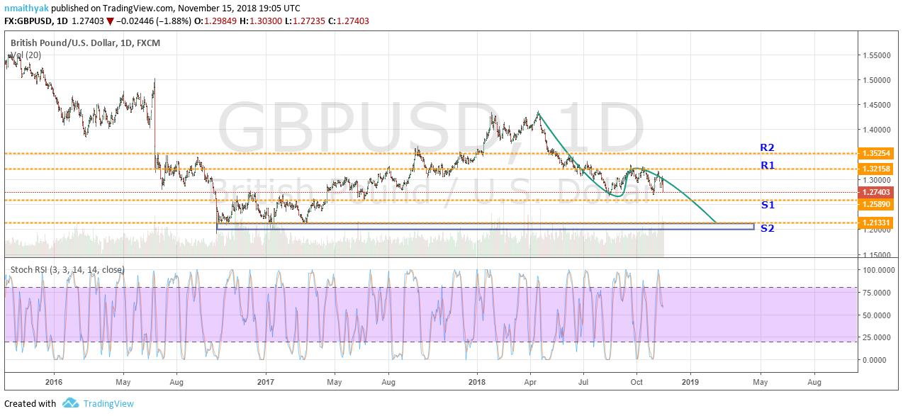 GBPUSD Daily Chart Nov 16 2018