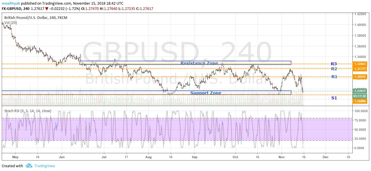 GBPUSD H4 Chart November 16, 2018