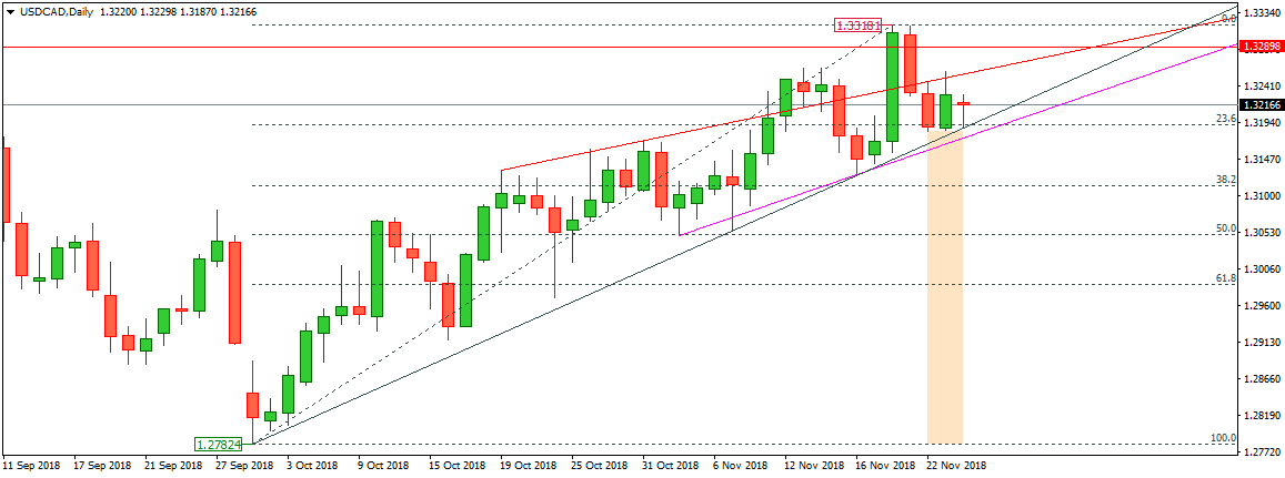 USDCAD