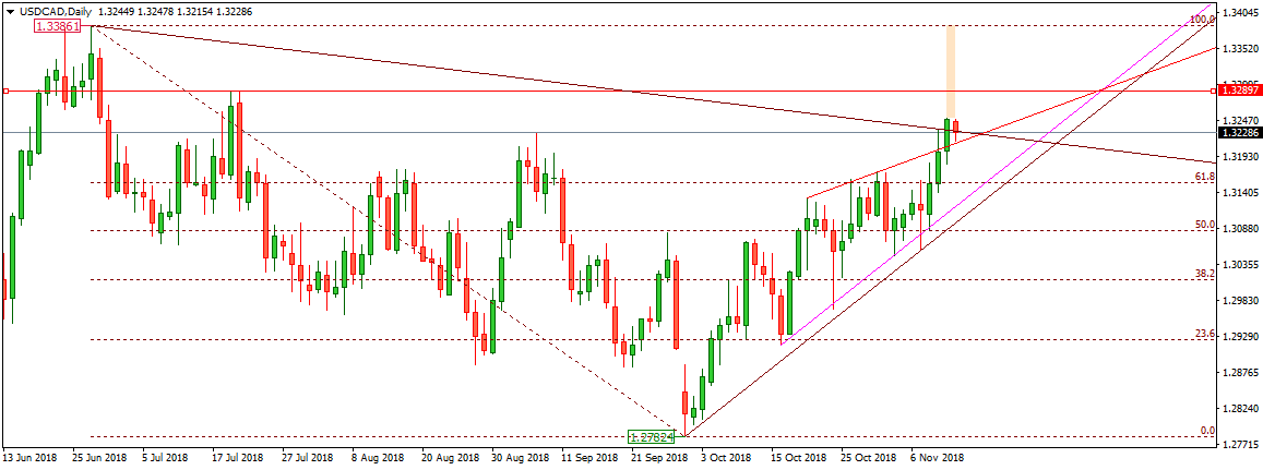 USDCAD