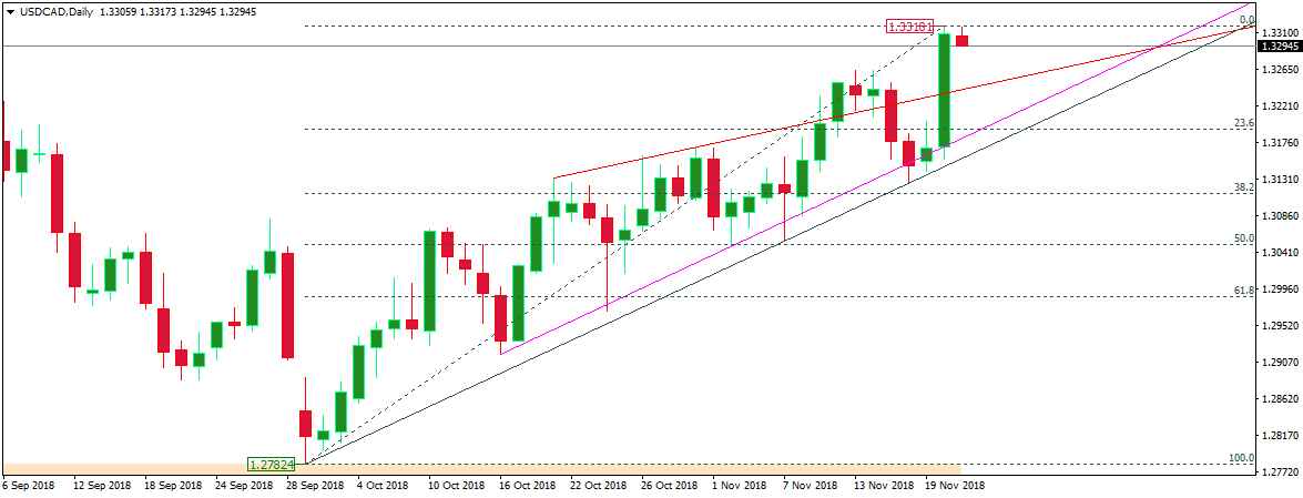 USDCAD