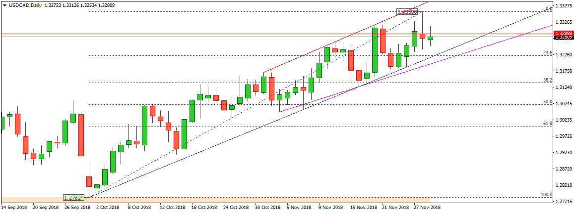USDCAD