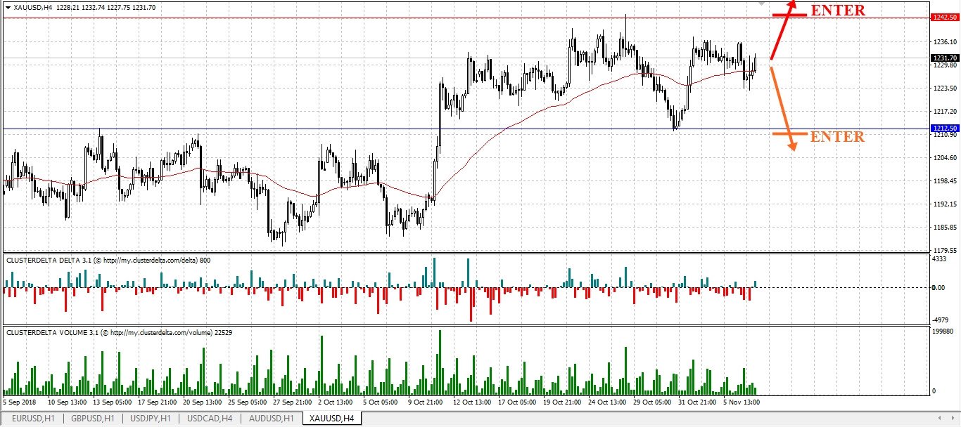 Gold prices