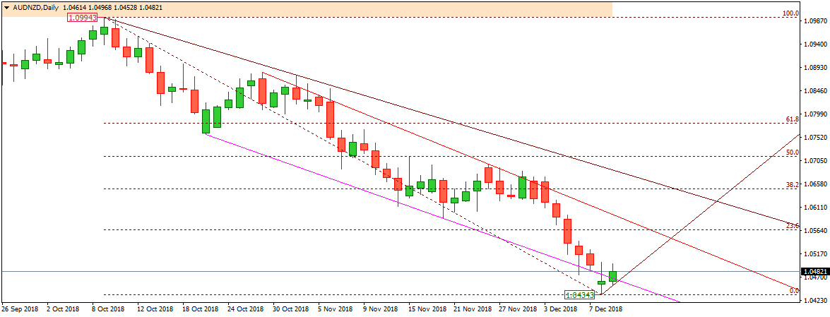 AUDNZD