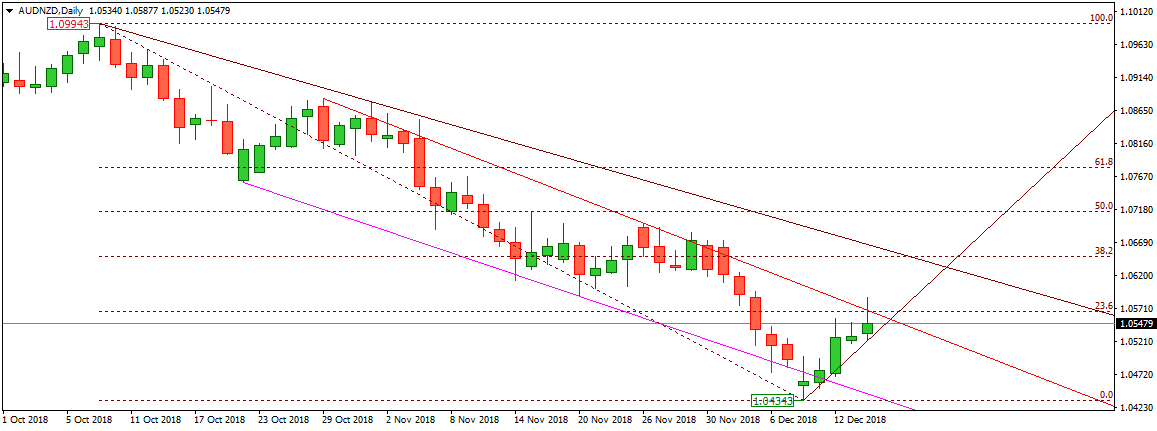 AUDNZD