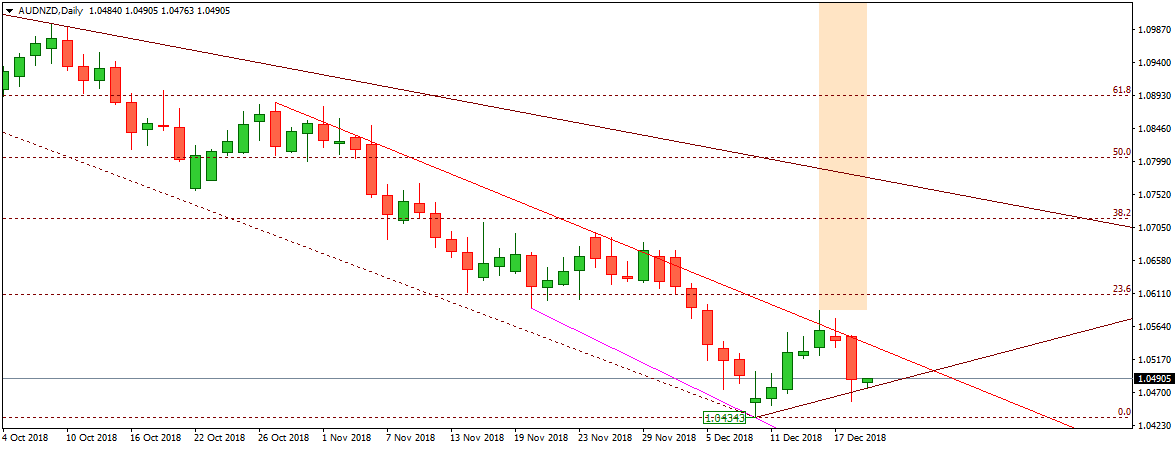 AUDNZD