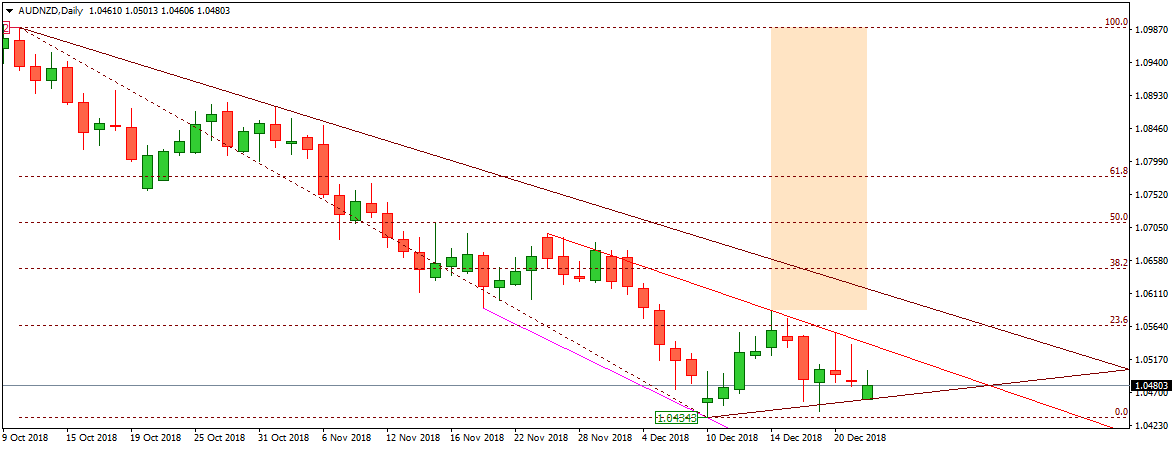 AUDNZD