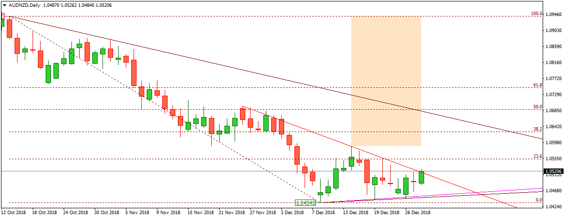 AUDNZD