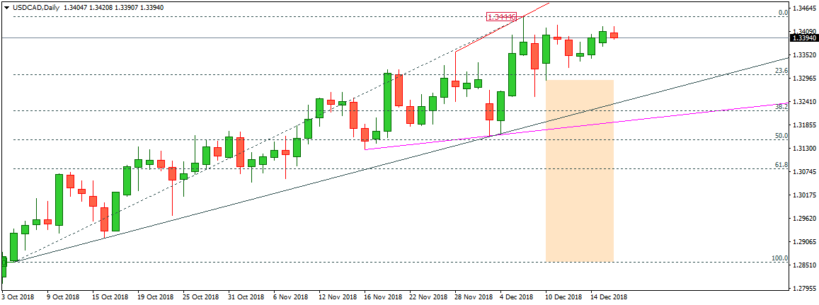 USDCAD