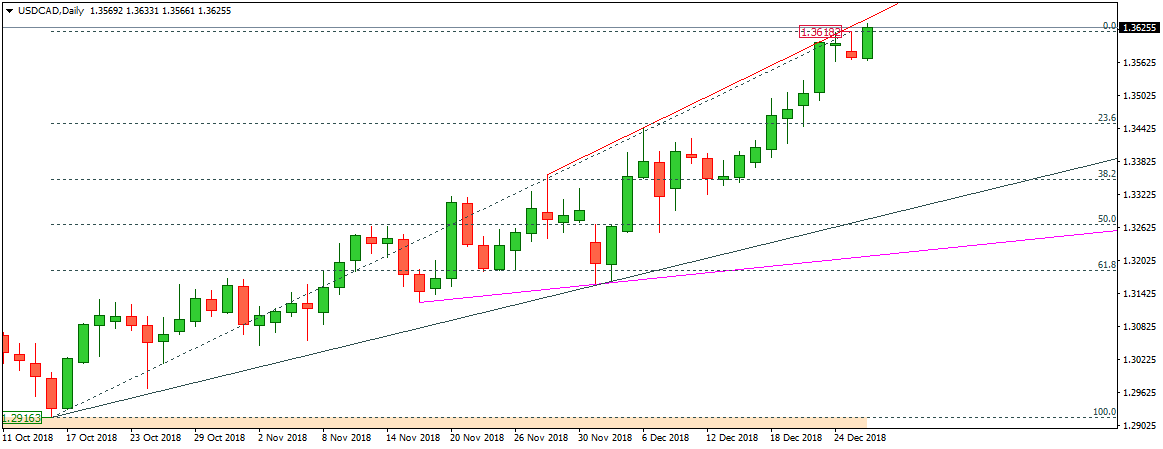 USDCAD