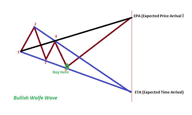 Bullish Wolfe Wave