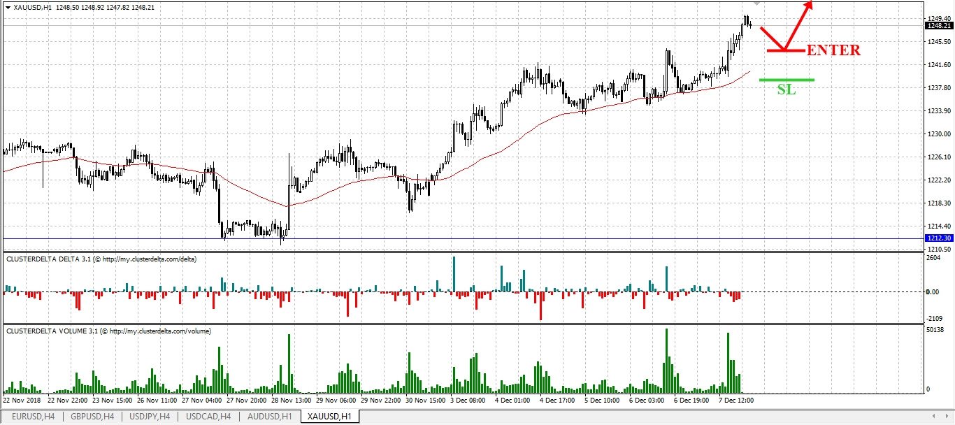 Gold prices hit a 5-month high based on the US dollar's decline