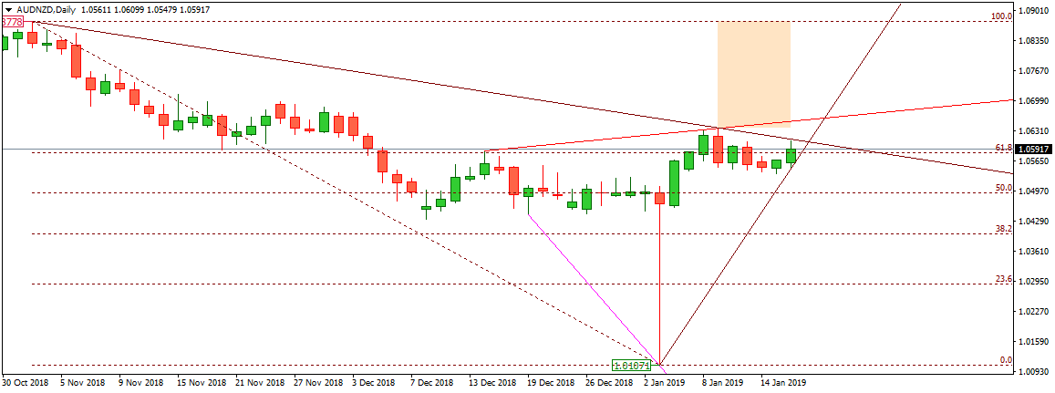 AUDNZD