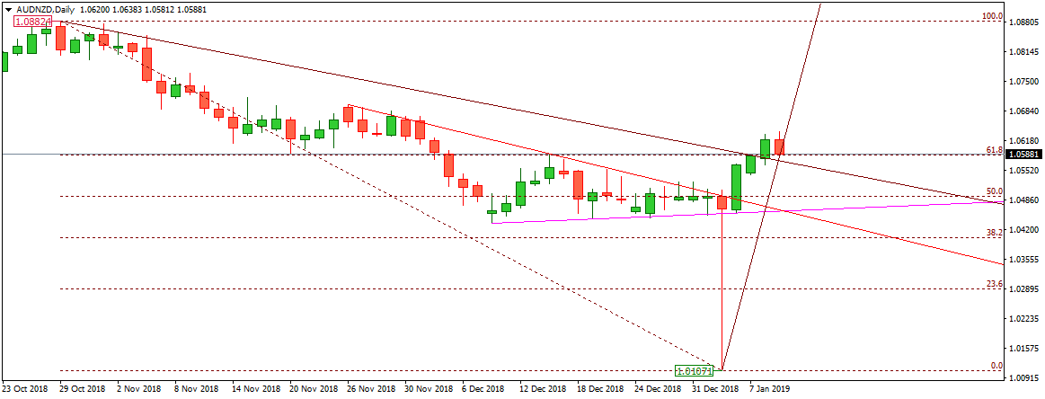 AUDNZD
