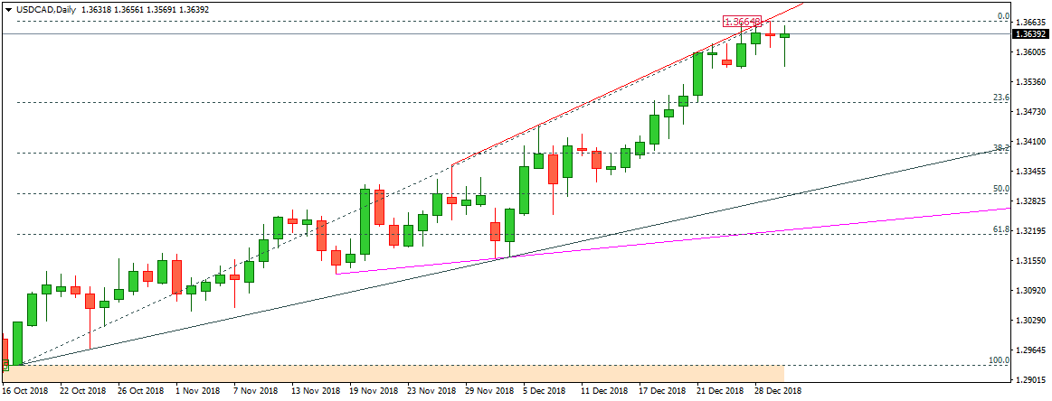 USDCAD