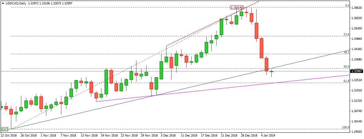 USDCAD