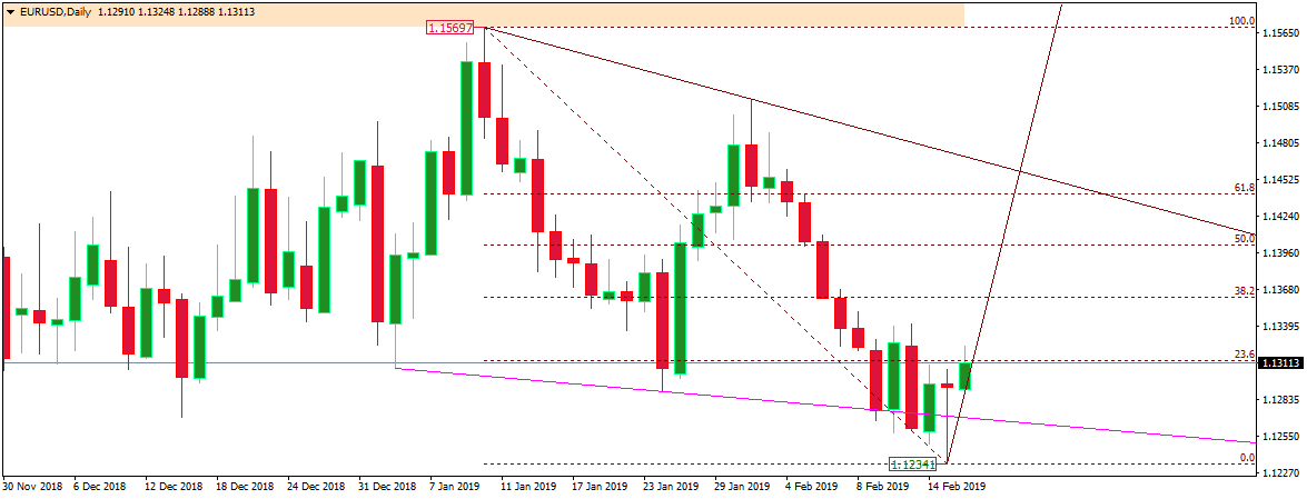 EURUSD