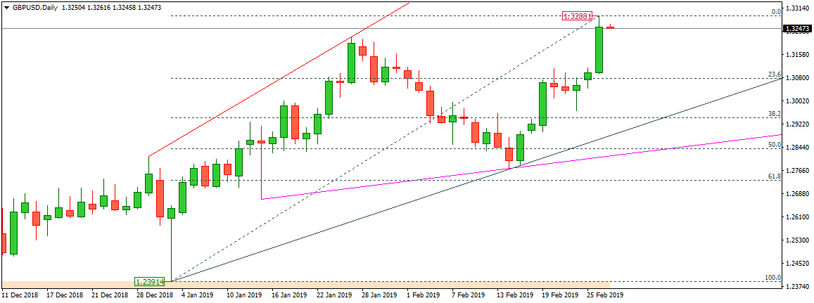 GBPUSD February 27, 2019