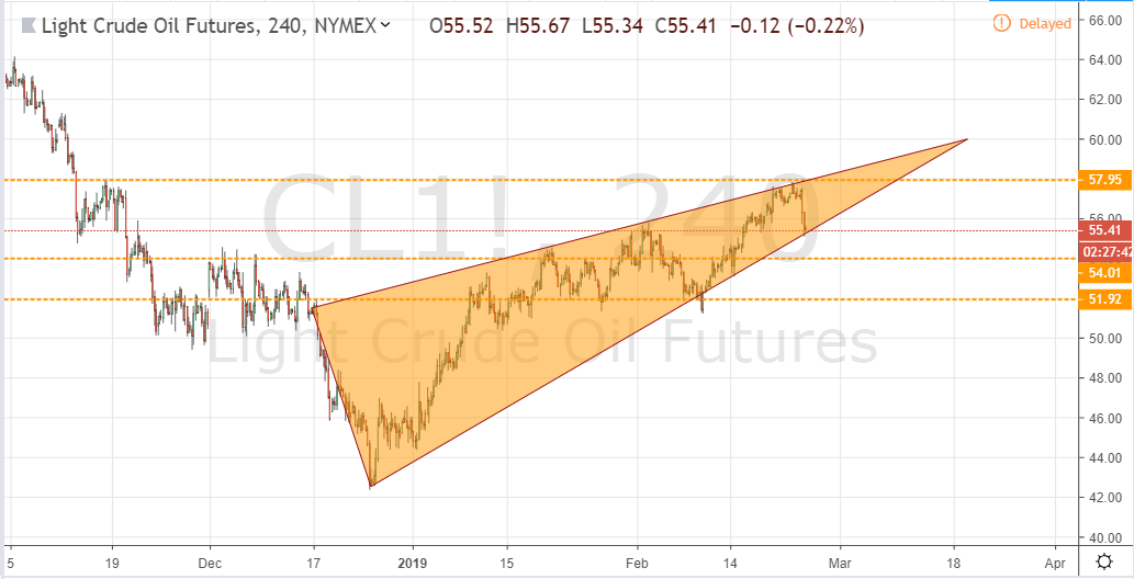 WTI Crude Oil Looking Bullish on Positive US-China Trade News