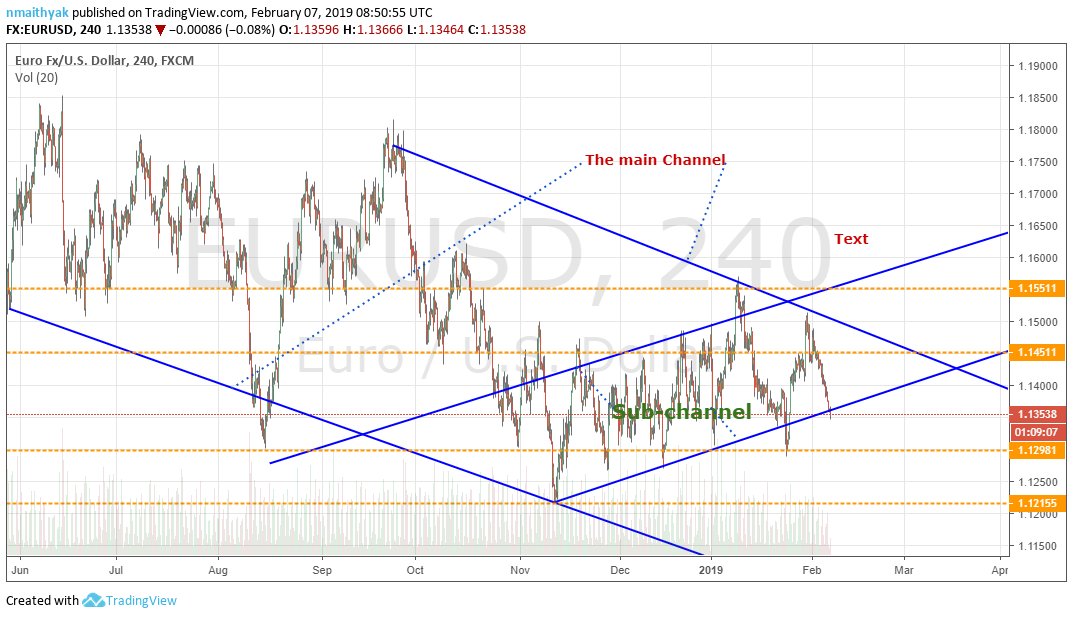 EURUSD H4 chart for February 7, 2019
