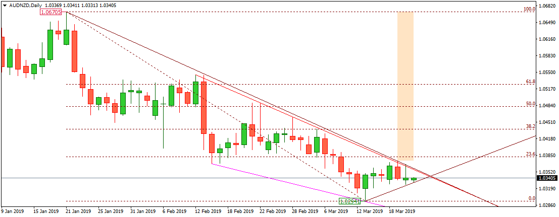AUDNZD