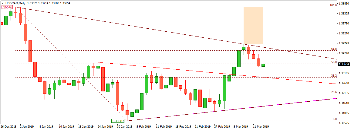 USDCAD
