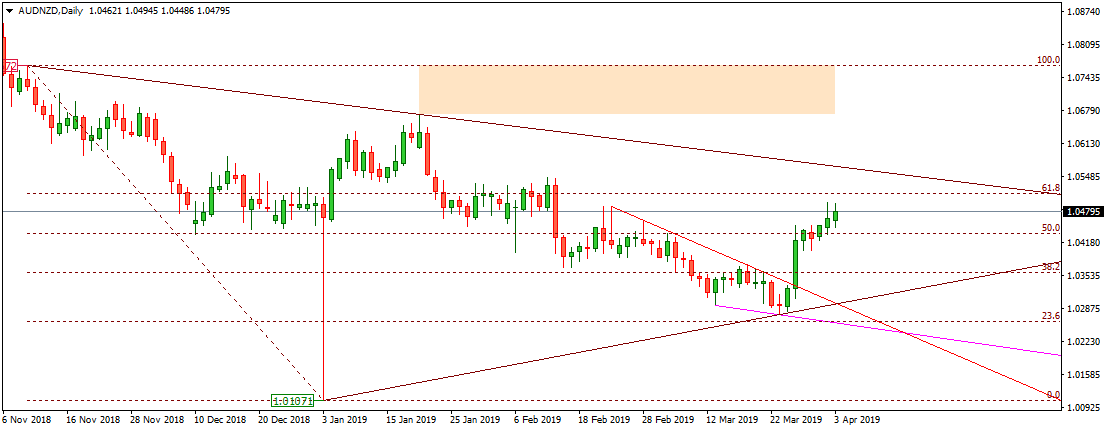 AUDNZD