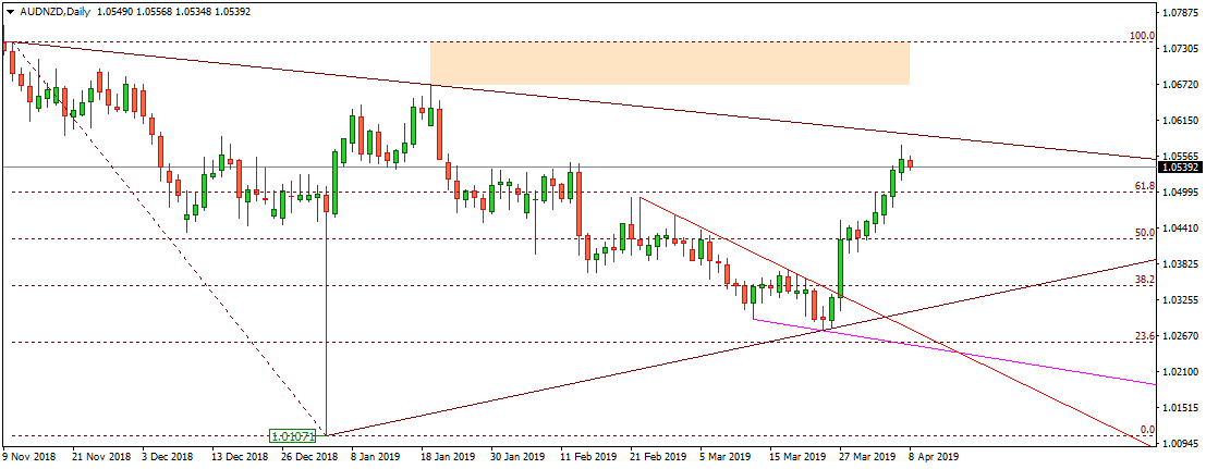 AUDNZD