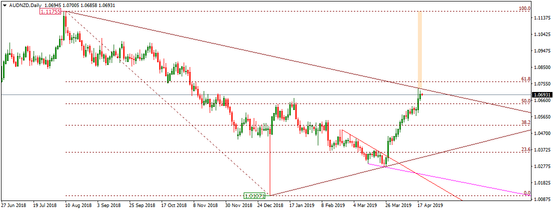 AUDNZD