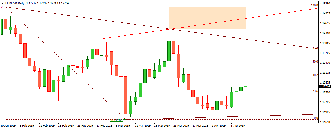 EURUSD