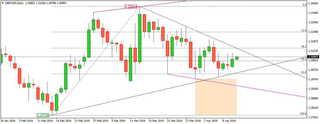 Forex Trading: GBPUSD Technical Analysis - April 08, 2019