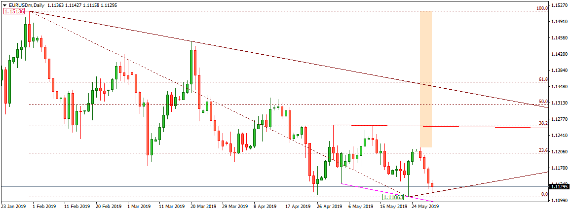 EURUSD