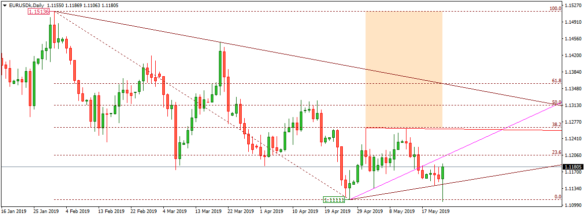 EURUSD