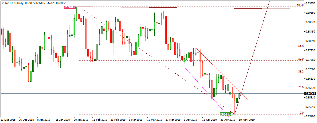 NZDUSD